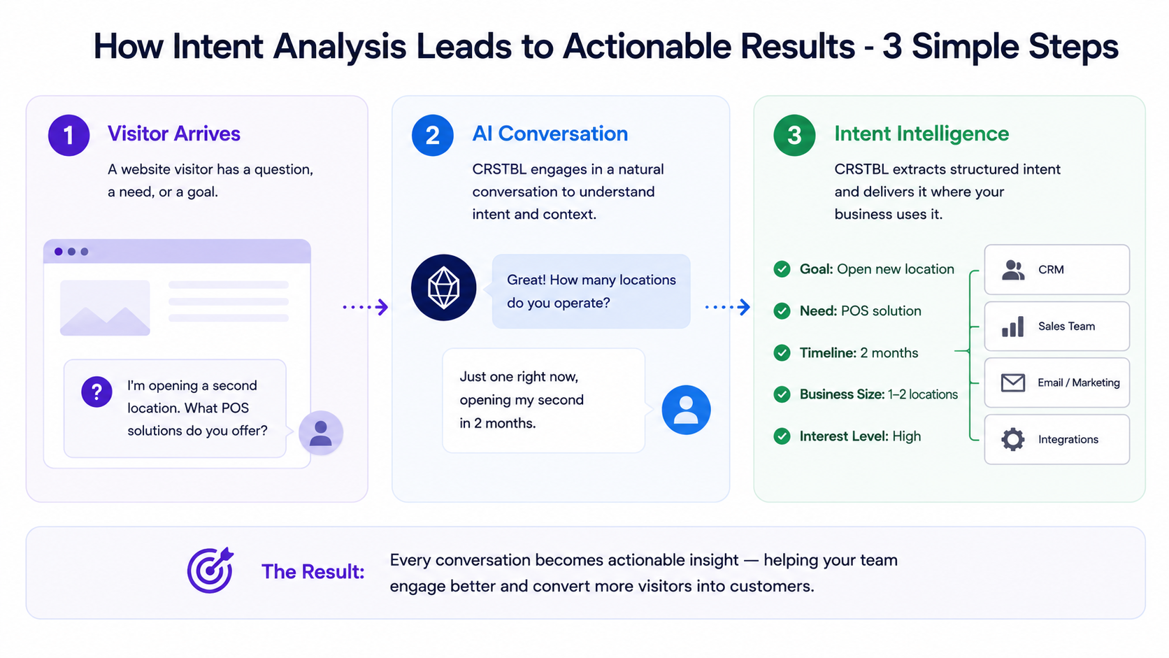 How Intent Analysis Leads to Actionable Results in 3 simple steps: 1) Visitor arrives with a question, need, or goal. 2) CRSTBL engages in a natural AI conversation to understand intent and context. 3) CRSTBL extracts structured intent (goal, need, timeline, business size, interest level) and delivers it to CRM, Sales, Email/Marketing, and Integrations. The result: every conversation becomes actionable insight — helping your team engage better and convert more visitors into customers.